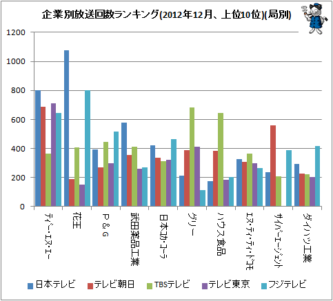 ↑ 企業別放送回数ランキング(2012年12月、上位10位)(局別)