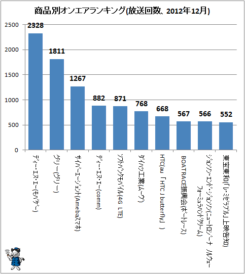 ↑ 商品別オンエアランキング(放送回数、2012年12月)