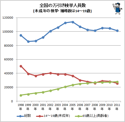 ↑ 全国の万引き検挙人員数(未成年の検挙・補導数は14-19歳)