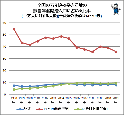 ↑ 全国の万引き検挙人員数の該当年齢階層人口に占める比率(一万人に対する人数)(未成年の検挙は14-19歳)