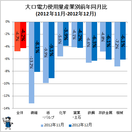 大口電力使用量産業別前年同月比(2012年11月-2012年12月)
