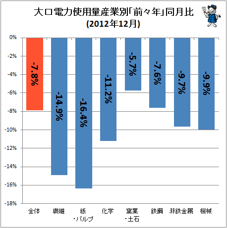 大口電力使用量産業別「前々年」同月比(2012年12月)