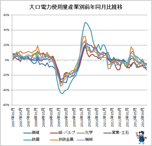 大口電力使用量産業別前年同月比推移(2007年1月以降)