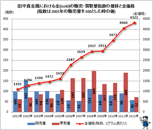 ↑ 田中貴金属における金(ゴールド)の販売・買取量指数の推移と金価格(指数は2001年の販売量を100とした時の値)(2012年通期まで反映)