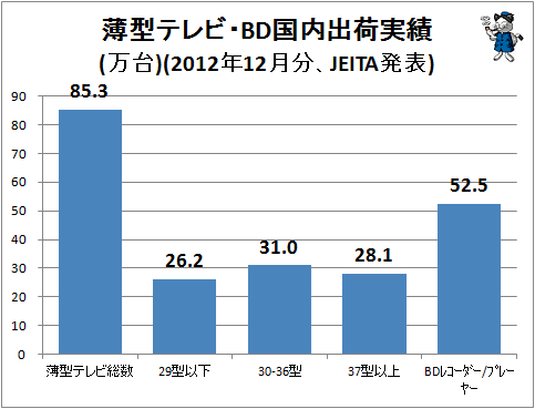 ↑ 薄型テレビ・BD国内出荷実績(万台)(2012年12月分、JEITA発表)
