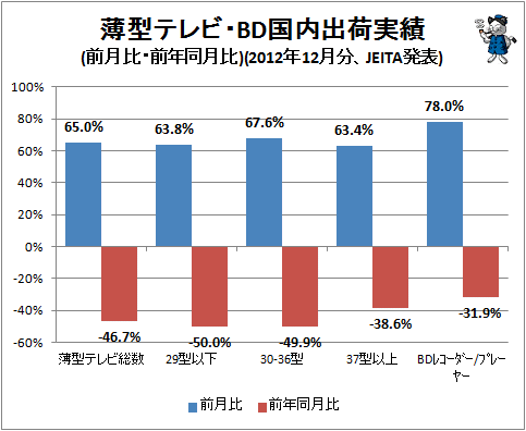 ↑ 薄型テレビ・BD国内出荷実績(前月比・前年同月比)(2012年12月分、JEITA発表)