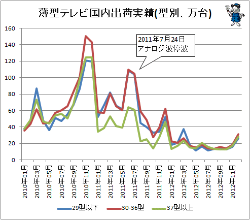 ↑ 薄型テレビ国内出荷実績(型別、万台)