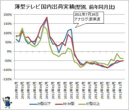 ↑ 薄型テレビ国内出荷実績(型別、前年同月比)