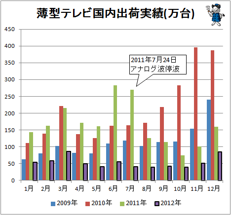 ↑ 薄型テレビ国内出荷実績(万台)