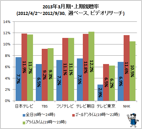 ↑ 2013年3月期・通期視聴率(2012/4/2-2012/9/30、週ベース、ビデオリサーチ)