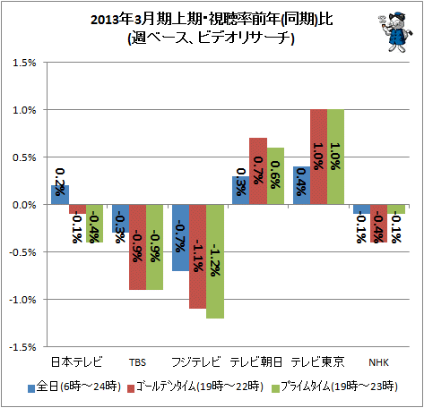 ↑ 2013年3月期上期・視聴率前年(同期)比(週ベース、ビデオリサーチ)