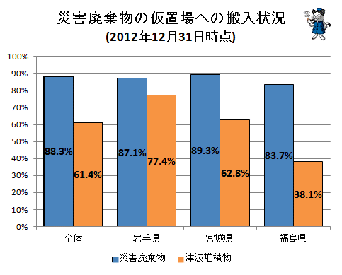 ↑ 災害廃棄物等の仮置場への搬入状況(2012年12月31日時点)