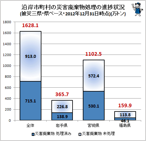↑ 沿岸市町村の災害廃棄物処理の進捗状況(被災三県・県ベース・2012年12月31日時点)(万トン)