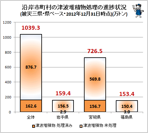 ↑ 沿岸市町村の津波堆積物処理の進捗状況(被災三県・県ベース・22012年12月31日時点)(万トン)