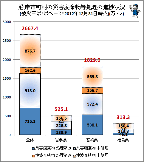 ↑ 沿岸市町村の災害廃棄物等処理の進捗状況(被災三県・県ベース・2012年12月31日時点)(万トン)