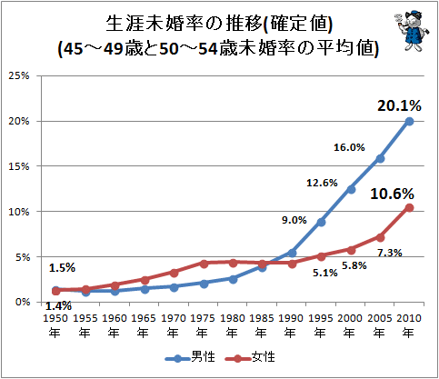 ↑ 生涯未婚率の推移(確定値)(45-49歳と50-54歳未婚率の平均値)