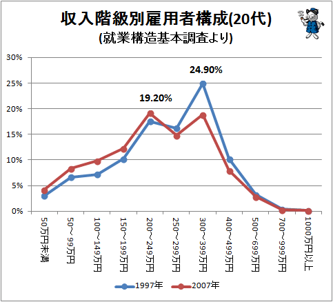 ↑ 収入階級別雇用者構成(20代)(就業構造基本調査より)(再録)