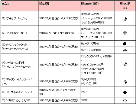 ↑ ラインアップ。販売時間帯のマークは「◎…朝マック時間帯『以外』」「●…全営業時間帯」「○…朝マック時間帯」での発売