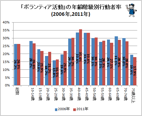 ↑ 「ボランティア活動」の年齢階級別行動者率(2006年、2011年)