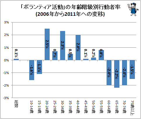 ↑ 「ボランティア活動」の年齢階級別行動者率(2006年から2011年への変移)