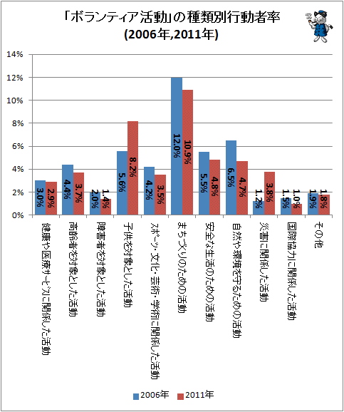 ↑ 「ボランティア活動」の種類別行動者率(2006年、2011年)(再録)