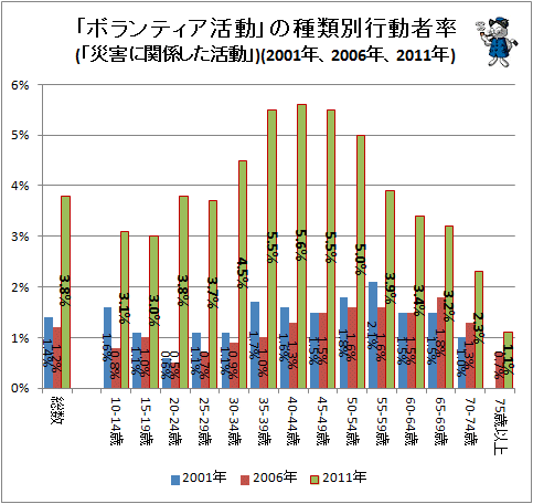 ↑ 「ボランティア活動」の種類別行動者率(「災害に関係した活動」)(2001年、2006年、2011年)