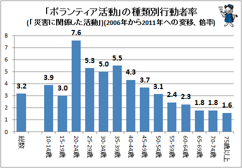 ↑ 「ボランティア活動」の種類別行動者率(「災害に関係した活動」)(2006年から2011年への変移、倍率)
