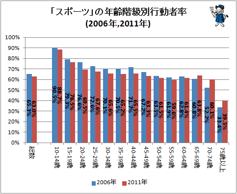↑ 「スポーツ」の年齢階級別行動者率