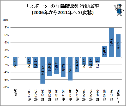 ↑ 「スポーツ」の年齢階級別行動者率(2006年から2011年への変移)