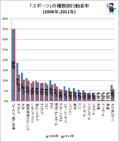 ↑ 「スポーツ」の種類別行動者率(2006年、2011年)