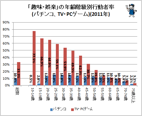 ↑ 「趣味・娯楽」の年齢階級別行動者率(パチンコ、TV・PCゲーム)(2011年)