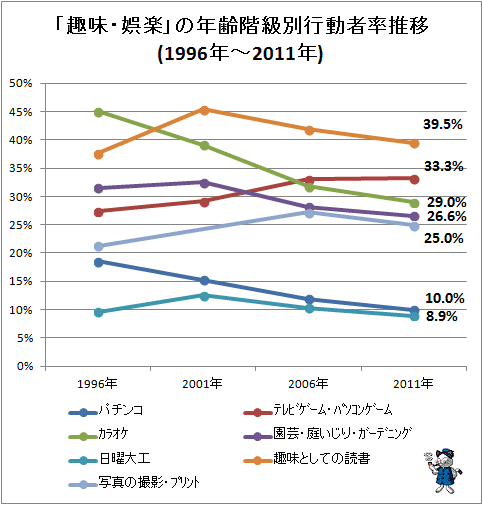 ↑ 「趣味・娯楽」の年齢階級別行動者率推移(1996-2011年)