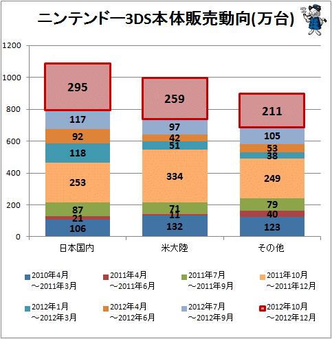 ↑ ニンテンドー3DS本体販売動向(万台)