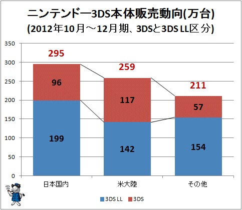 ↑ ニンテンドー3DS本体販売動向(万台)(2012年10月-12月期、3DSと3DS LL区分)