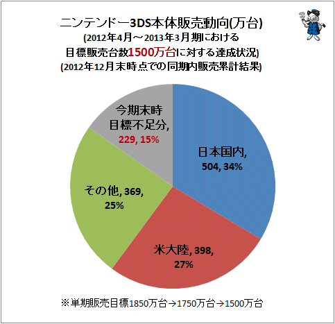 ↑ ニンテンドー3DS本体販売動向(万台)(2012年4月-2013年3月期における目標販売台数1500万台に対する達成状況)(第3四半期時点での同期内販売累計)