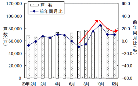 新設住宅戸数の変遷(2012年12月分まで)
