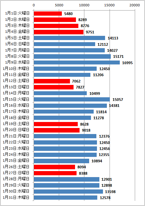 2013年1月度の日毎アクセス分析