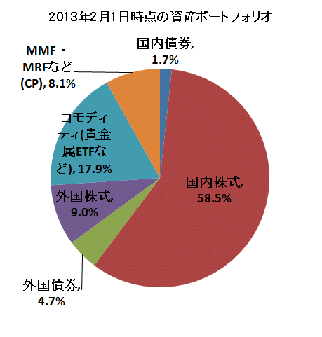 ↑ 2013年2月1日時点の資産ポートフォリオ