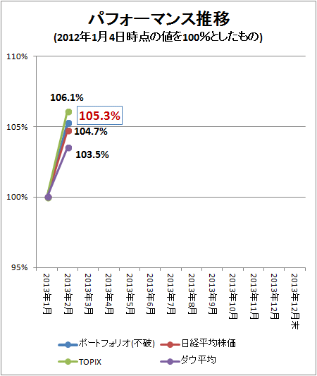 ↑ パフォーマンス推移(2013年1月4日時点の値を100%としたもの)