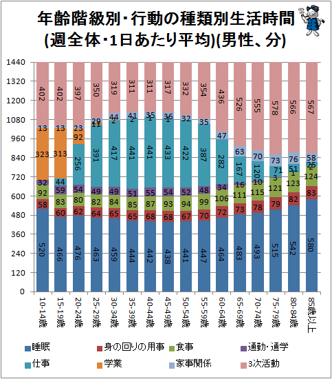 ↑ 年齢階級別・行動の種類別生活時間(週全体・1日あたり平均)(男性、分)