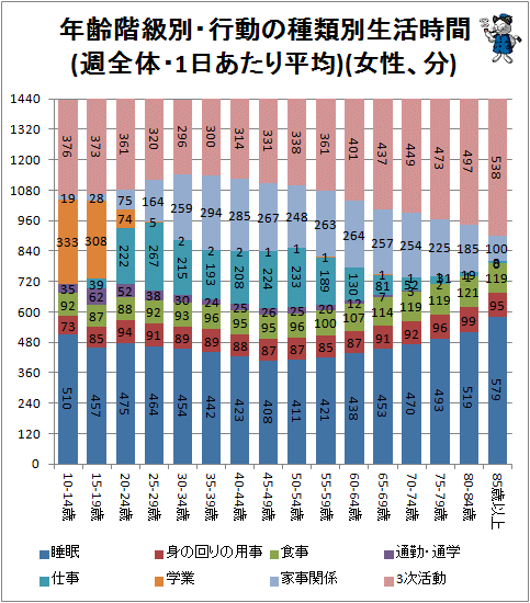 ↑ 年齢階級別・行動の種類別生活時間(週全体・1日あたり平均)(女男性、分)