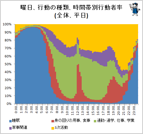 ↑ 曜日、行動の種類、時間帯別行動者率(全体、平日)