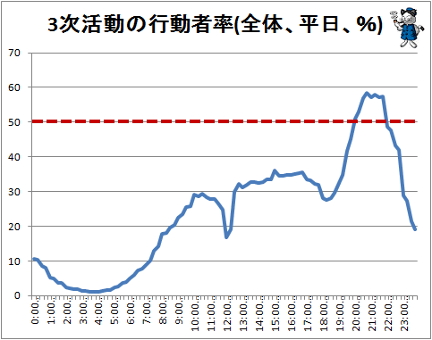 ↑ 3次活動の行動者率(全体、平日、%)