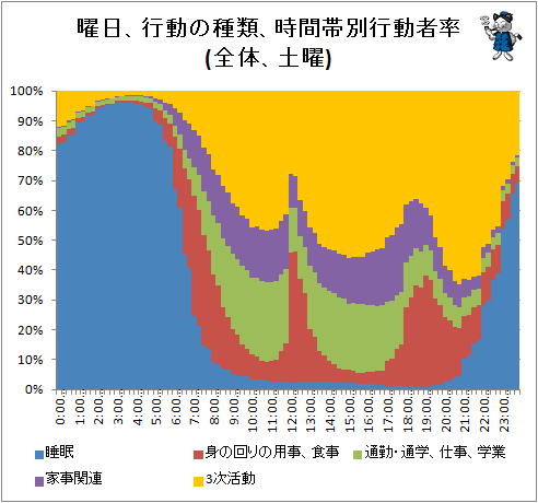 ↑ 曜日、行動の種類、時間帯別行動者率(全体、土曜)