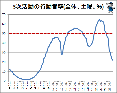 ↑ 3次活動の行動者率(全体、土曜、%)