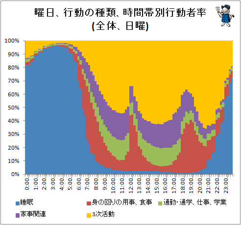 ↑ 曜日、行動の種類、時間帯別行動者率(全体、日曜)