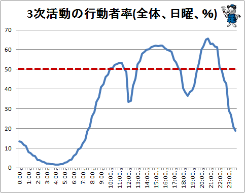 ↑ 3次活動の行動者率(全体、日曜、%)
