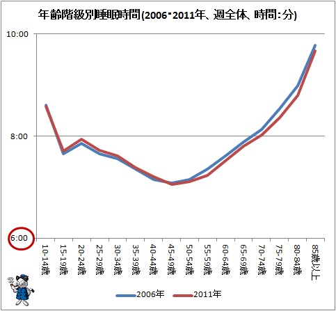 ↑ 年齢階級別睡眠時間(2006・2011年、週全体、時間:分)