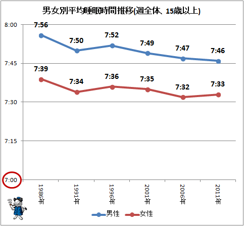 ↑ 男女別平均睡眠時間推移(週全体、15歳以上)