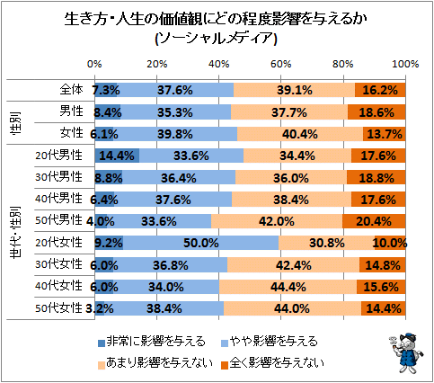 ↑ 生き方・人生の価値観にどの程度影響を与えるか(ソーシャルメディア)